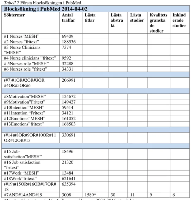 Tabell 7 Första blocksökningen i PubMed  Blocksökning i PubMed 2014-04-02  Söktermer  Antal  träffar  Lästa titlar  Lästa  abstra kt  Lästa  studier  Kvalitetsgranskade  studier  Inkluderade  studier  #1 Nurses”MESH”  69409  #2 Nurses ”fritext”  188536  #3