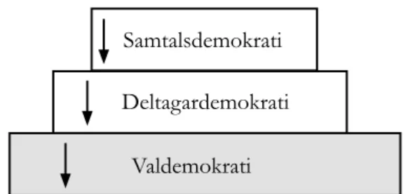 Figur 1  Tre dominerande demokratiska idealmodeller (Oscarsson 2003: 10)