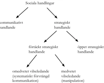 Figur 2  Grov indelning av olika typer av sociala handlingar enligt Habermas (1995b:101)
