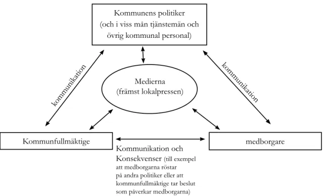 Figur 3  Politisk kommunikation och public relations på kommunal nivå ur ett demokratiskt perspektiv               (jmf  Grunig 1984: 10