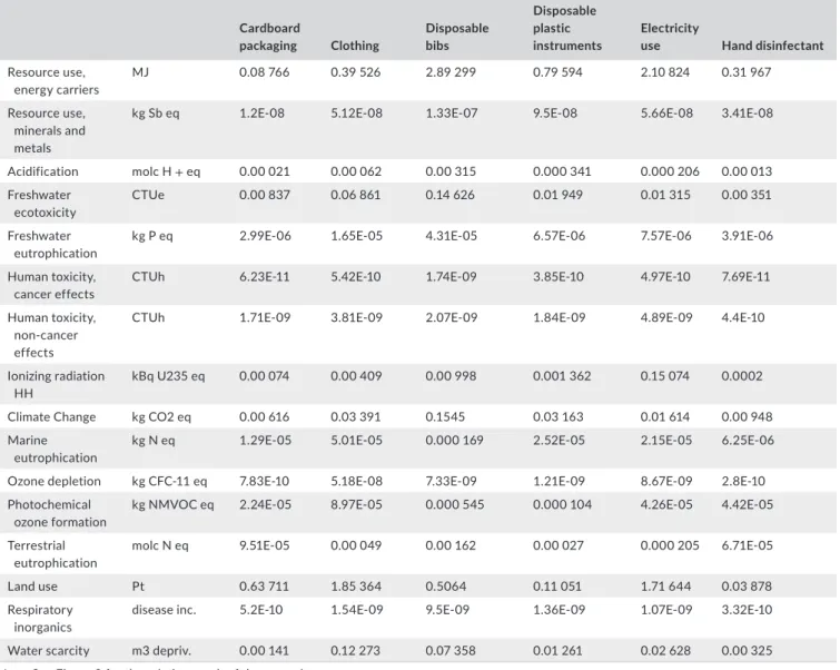 TABLE SHOWING THE FIGURES OF THE CONTRIBUTION OF E ACH PROCESS FOR ALL IMPAC T CATEGORIES