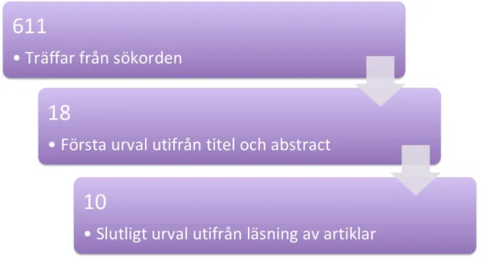 Figur 1. Sökningens urvalsprocess.  