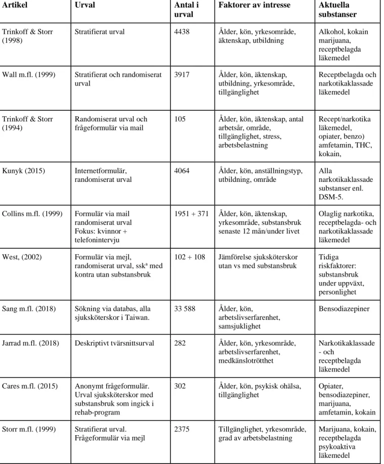 Tabell 1. Artiklars urval och faktorer av intresse. 