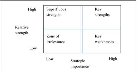 Figure 1 Grant's framework for assessing organizational resources and capabilities. 