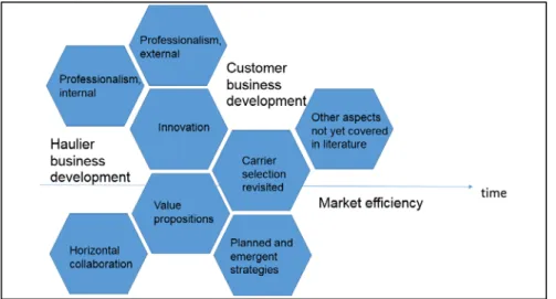 Figure 1 Strategic themes in the haulier business 