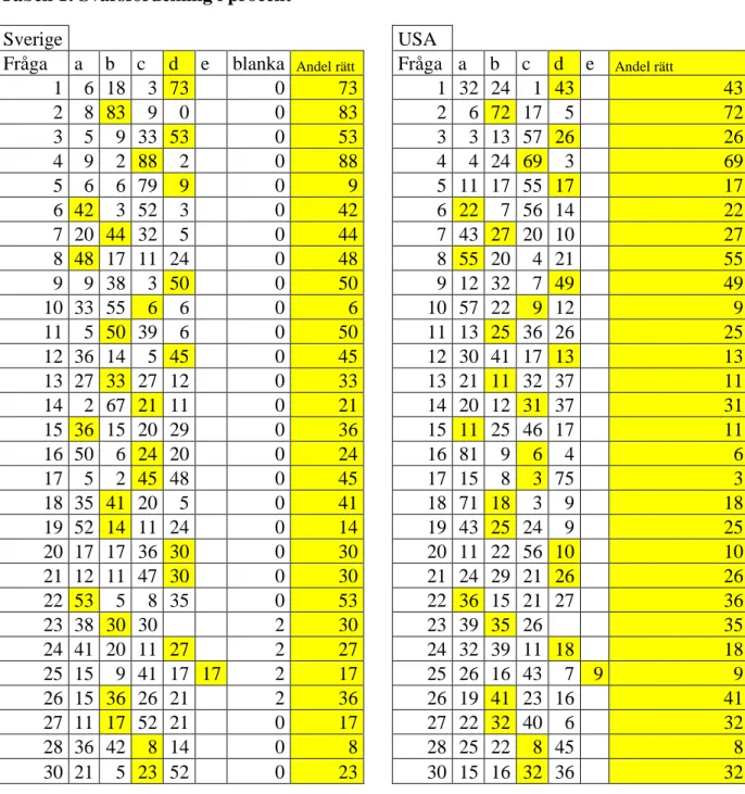 Tabell  1  visar  för  varje  fråga  hur  många  procent  av  eleverna  från  Sverige  (n=66)  och  USA  (n=85)  som  valde  de  olika  alternativen