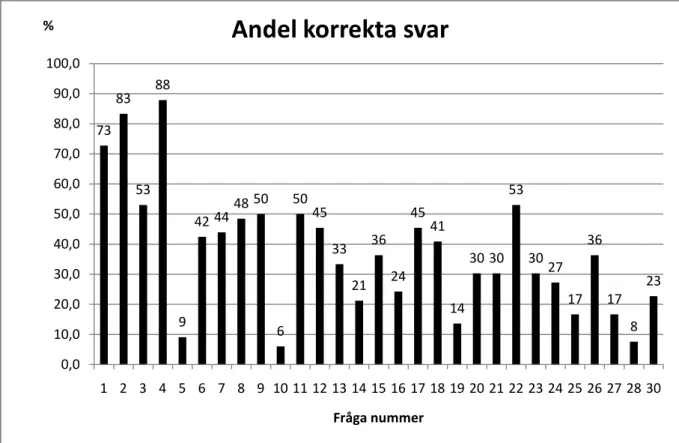 Figur 1 visar för varje fråga hur många procent av de svenska eleverna (n=66) som valde det  korrekta  alternativet