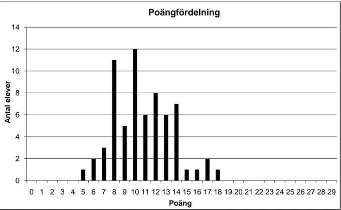 Figur 3: Poängfördelning bland de svenska eleverna. 