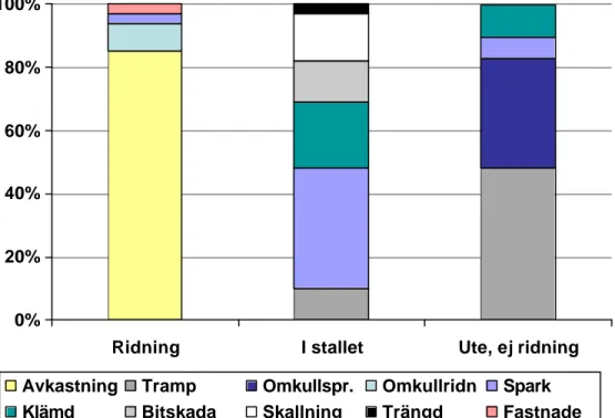 Figur 6. Fördelning av skadeorsaker vid ridning och övrig  hantering av häst i stall och  utomhus  0%20%40%60%80%100%
