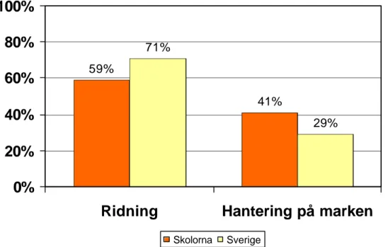 Figur 7. Jämförelse av frekvensen gällande allvarliga samt mycket allvarliga hästrelaterade 