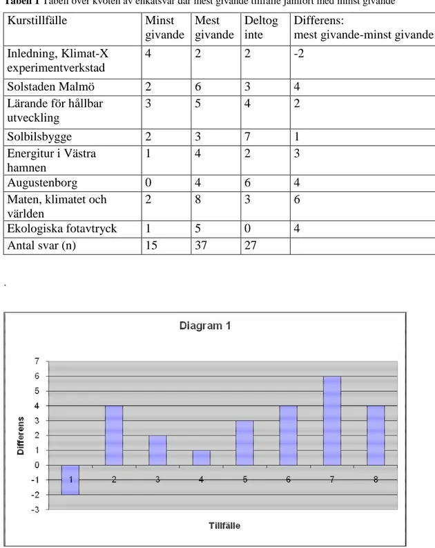 Diagram  1  Schematisk  bild  av  de  olika  kursdeltagarnas  uppfattning  av  de  olika  kurstillfällena