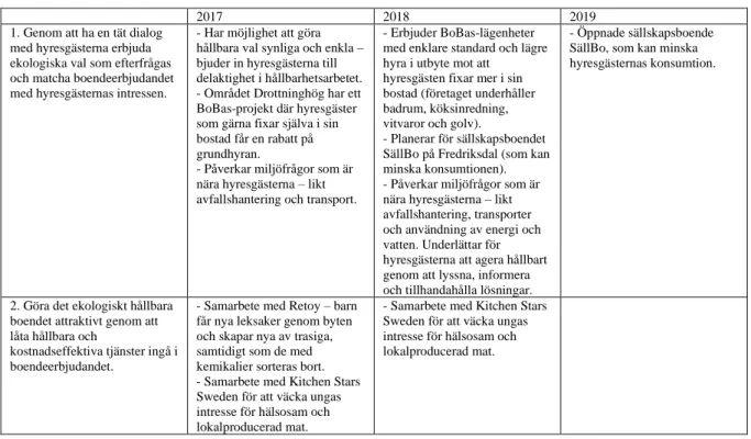 Tabell 5.1 nedan bygger på den första av tre handlingsplaner som Sveriges allmännytta tagit  fram