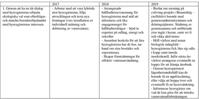 Tabell 6.1 nedan bygger på den första av tre handlingsplaner som Sveriges allmännytta tagit  fram