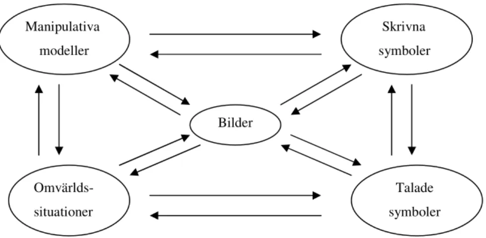 Figur 5:1  Schemat kan ses som ett tankeinstrument. Det visar olika sätt att uttrycka idéer och begrepp i  matematik, i  vilka sammanhang vi  resonerar  och  löser  problem