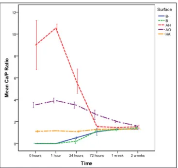 Figure 4. Calcium/phosphorous ratio on titanium discs calculated by  EDX: B- = uncoated blasted titanium; B = blasted and laminin coated;  AH = alkali heat treated and laminin coated; AO = anodic oxidized  and laminin coated; HA = hydroxyapatite and lamini