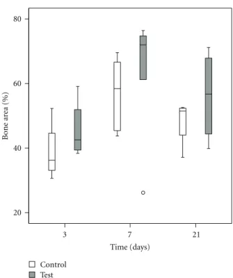 Figure 4: Box plot describing bone implant contact (%) at 3, 7, and 21 days.