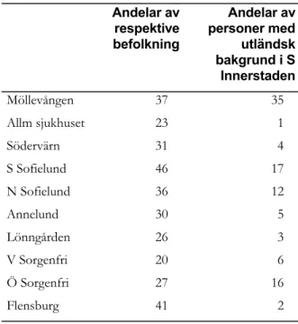 Tabell 16. Personer med utländsk bakgrund i  Södra Innerstadens delområden (%) 