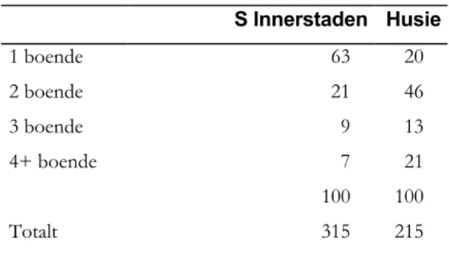 Tabell 28. Hushåll efter antal boende i Södra  Innerstaden och Husie (%) 