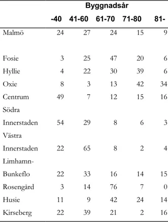 Tabell 1. Bostäder (%) i Malmö och dess 10  stadsdelar (byggnadsår)   Byggnadsår    -40 41-60 61-70 71-80  81-  Malmö 24 27  24 15 9 Fosie 3 25  47 20 6 Hyllie 4 22  30 39 6 Oxie 8 3  13 42 34 Centrum 49 7  12 15 16 Södra  Innerstaden 54 29  8 6 3 Västra  