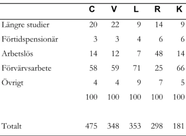 Tabell 24. ”Vilket av följande alternativ  stämmer bäst in på Dig just nu?” (exkl  ålderspensionärer i %)   C V L R K  Längre studier  20 22  9  14 9 Förtidspensionär  3 3 4 6 6 Arbetslös 14 12  7 4814 Förvärvsarbete  58 59 71 25 66 Övrigt  4 4  9  7 5 100