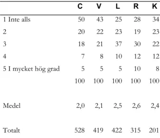 Tabell 32. ”Umgås Du med grannarna?” (%)   C V L R K  1  Inte  alls  50 43 25 28 34 2  20 22 23 19 23 3  18 21 37 30 22 4  7  8 10 12 12 5 I mycket hög grad  5  5  5  10 8 100 100 100 100 100 Medel  2,0 2,1 2,5 2,6 2,4 Totalt  528 419 422 315 201