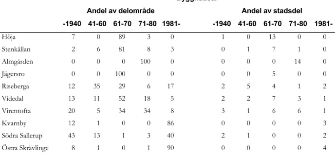 Tabell 2. Bostäder (%) i delområden (byggnadsår) 