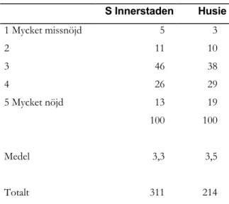 Tabell 9. ”Hur nöjd respektive missnöjd är  Du med utemiljön?” (%)   S  Innerstaden  Husie 1 Mycket missnöjd  13  1  2 17  3  3 22  8  4 28  32  5 Mycket nöjd  19  55   100  100  Medel 3,2  4,4  Totalt 313  216 