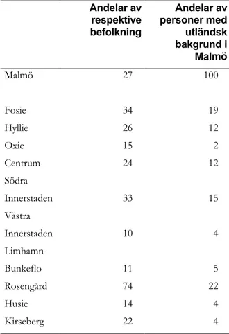 Tabell 15. Personer med utländsk bakgrund i  Malmö och dess 10 stadsdelar (%) 