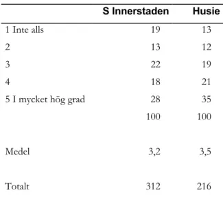 Tabell 21. ”Är det viktigt för Dig att känna  Dig som malmöbo?” (%) 