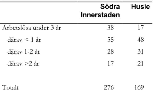 Tabell 24. Arbetslöshet i åldrarna 20-64 år  (%)  Södra  Innerstaden   Husie Arbetslösa under 3 år  38  17     därav &lt; 1 år  55  48     därav 1-2 år  28  31     därav &gt;2 år  17  21  Totalt 276  169  Klasstruktur 