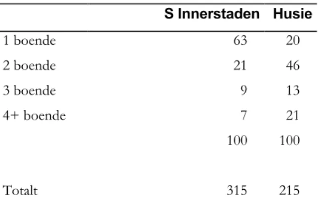 Tabell 26. Hushåll efter antal boende i Södra  Innerstaden och Husie (%) 