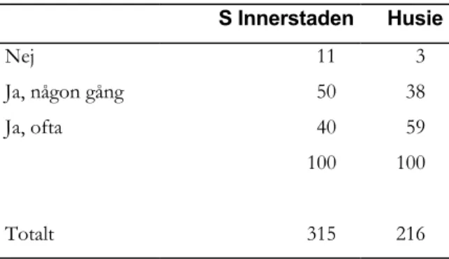 Tabell 30. ”Umgås Du med grannarna?” (%)   S  Innerstaden  Husie 1 Inte alls  43  23  2 21  17  3 19  31  4 10  18  5 I mycket hög grad  8  11   100  100  Medel 2,2  2,8  Totalt 315  216 