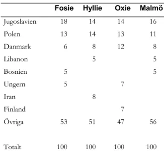 Tabell 17. De största invandrargrupperna i  Fosie, Hyllie, Oxie och Malmö (andelar av  samtliga invandrare) 