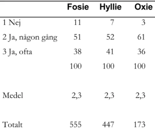 Tabell 35. ”Brukar Du besöka vänner och  bekanta eller ha vänner och bekanta på  besök?” (%) 