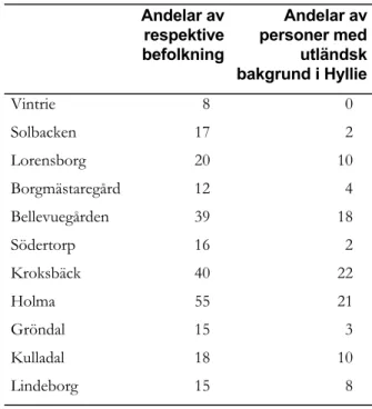 Tabell 15. Personer med utländsk bakgrund i  Malmö och dess 10 stadsdelar (%) 