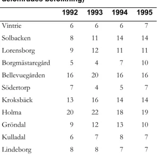 Tabell 22. Utflyttade (%) från Hyllies  delområden (andelar av respektive  delområdes befolkning)  1992 1993 1994 1995  Vintrie  6 6 6 7  Solbacken  8 11 14 14  Lorensborg  9 12 11 11  Borgmästaregård 5  4  7 10  Bellevuegården  16 20 16 16  Södertorp  7 4