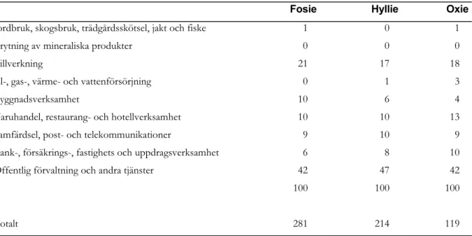 Tabell 28. Indelning efter näringsgren av alla förvärvsarbetande i Fosie, Hyllie och Oxie (%) 