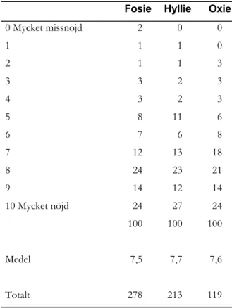 Tabell 30. Indelning efter arbetstid av alla  förvärvsarbetande i Fosie, Hyllie och Oxie  (%) 
