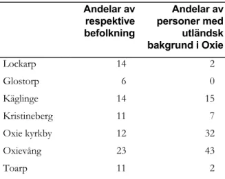 Tabell 17. De största invandrargrupperna i  Fosie, Hyllie, Oxie och Malmö (andelar av  samtliga invandrare) 