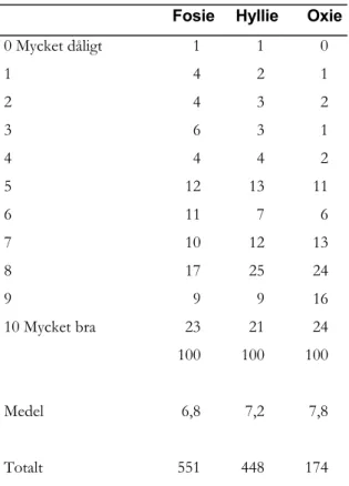 Tabell 19. ”Hur känner Du Dig just nu, rent  psykiskt, om Du ser till Din hälsa och Ditt  välbefinnande?” (%) 