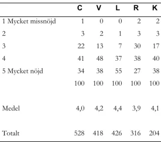 Tabell 11. ”Hur nöjd respektive missnöjd är  Du totalt sett med Ditt boende?” (%) 