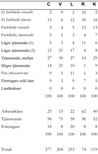 Tabell 26. Socioekonomisk indelning (SEI)  av alla förvärvsarbetande (%)   C V L R K  Ej facklärda varuarb  2 0 2 16 2 Ej facklärda tjänste  13 6 12 30 18 Facklärda varuarb  3 4 5 12 13 Facklärda, tjänstearb  5 5  3  4 7 Lägre tjäntemän (1)  5 3 4 11 6 Läg