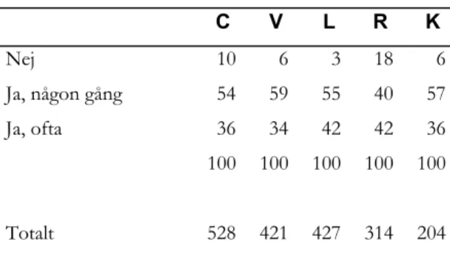 Tabell 34. ”Brukar Du besöka släktingar eller  ha släktingar på besök?” (%)   C V L R K  Nej 10 6  3 186 Ja, någon gång  54 59  55  40 57 Ja,  ofta  36 34 42 42 36 100 100 100 100 100 Totalt  528 421 427 314 204