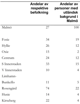 Tabell 14. Personer med utländsk bakgrund i  Malmö och dess 10 stadsdelar (%) 