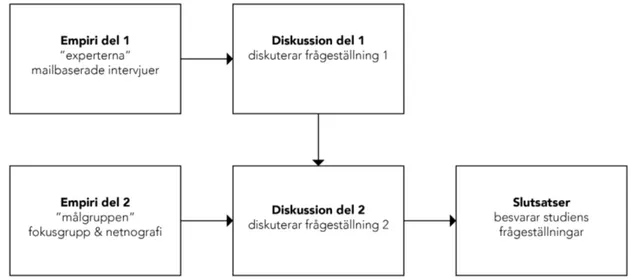 Figur 1. Studieupplägg 