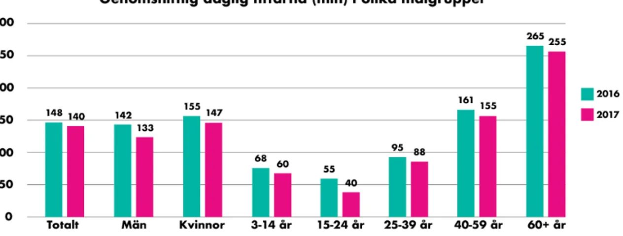 Figur 3. Genomsnittlig daglig tittartid i olika målgrupper. (baserad på MMS, 2017) 