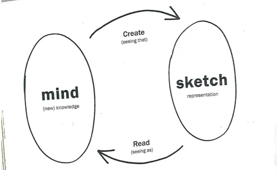 Figure 6. – Sketching cycle.  
