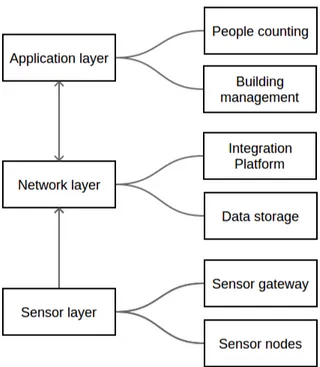 Figure 2 describes the architectural layers of IoT applied to the system (see section 2.1.3 for information about IoT system architecture)