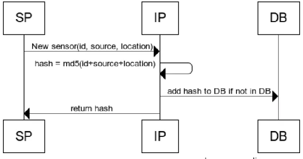 Figure 5: Sequence diagram for adding a new data source to the system. SP is a sensor platform, IP is the integration platform and DB is the database.