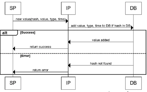 Figure 6: Sequence diagram for adding new data to the system. SP is a sensor platform, IP is the integration platform and DB is the database.